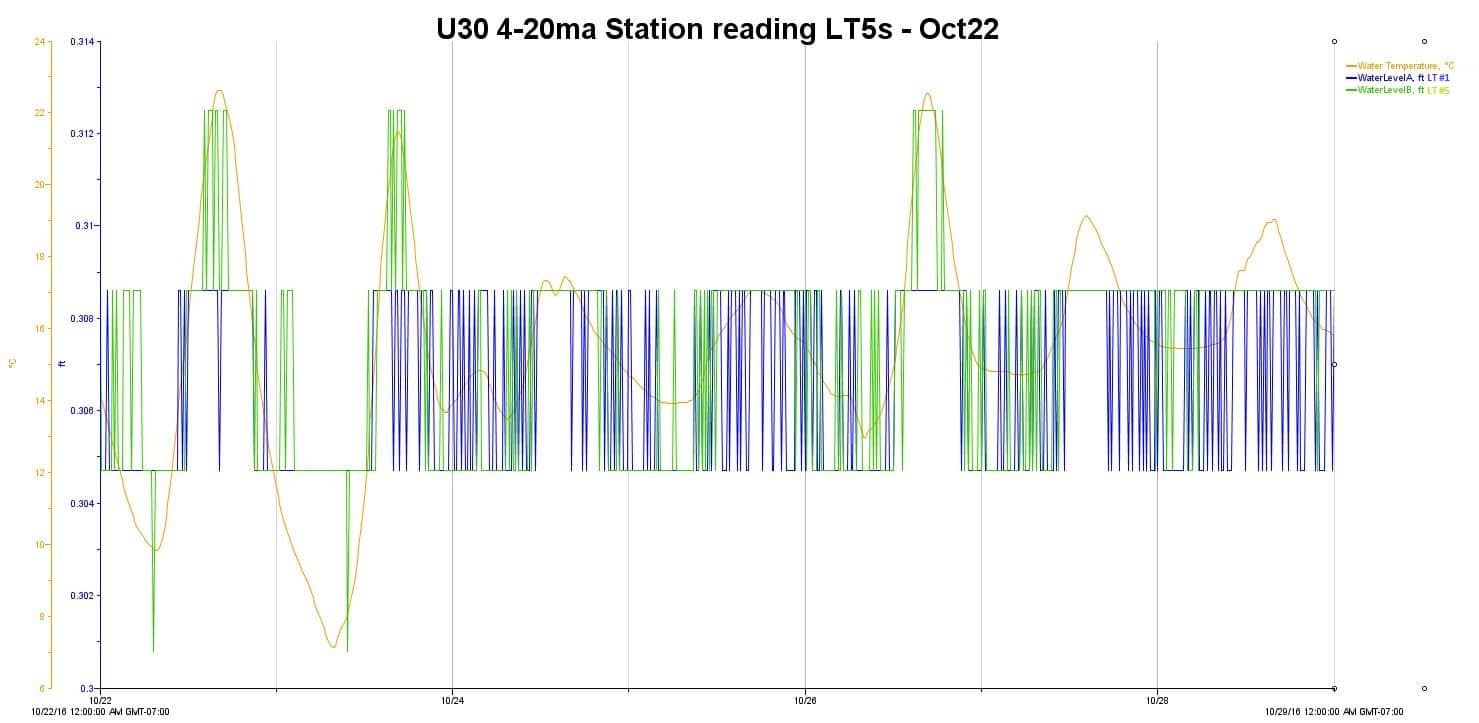 Graph from U30 with both LT5's